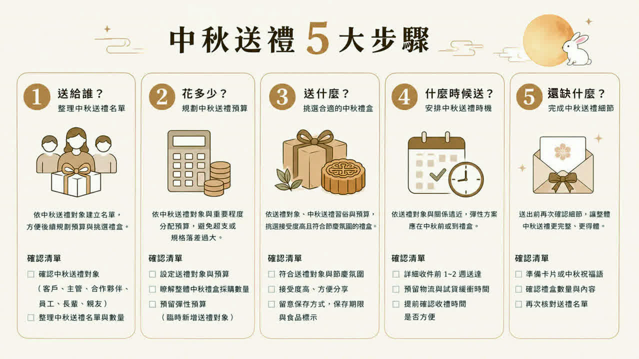 中秋送禮習俗:送禮五步驟